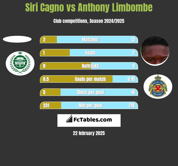 Siri Cagno vs Anthony Limbombe h2h player stats