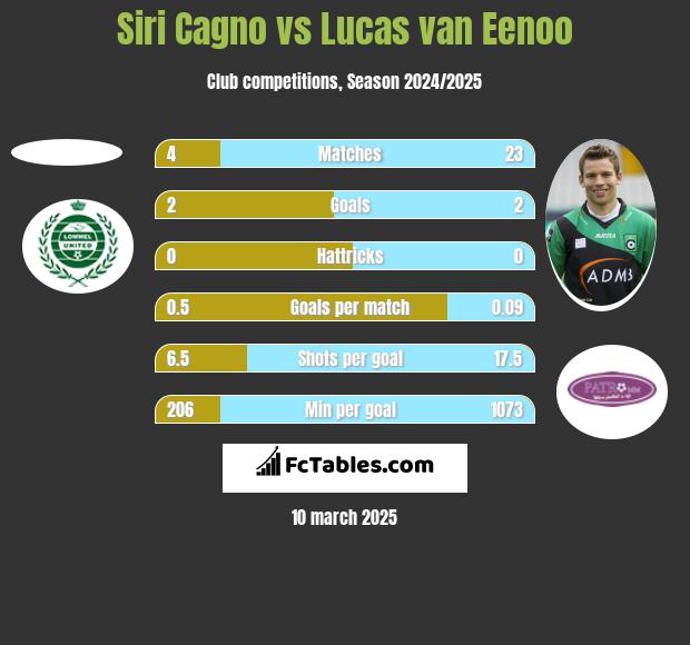 Siri Cagno vs Lucas van Eenoo h2h player stats