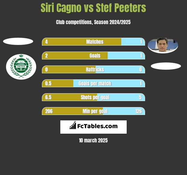 Siri Cagno vs Stef Peeters h2h player stats