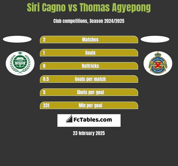 Siri Cagno vs Thomas Agyepong h2h player stats