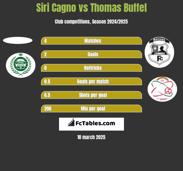 Siri Cagno vs Thomas Buffel h2h player stats