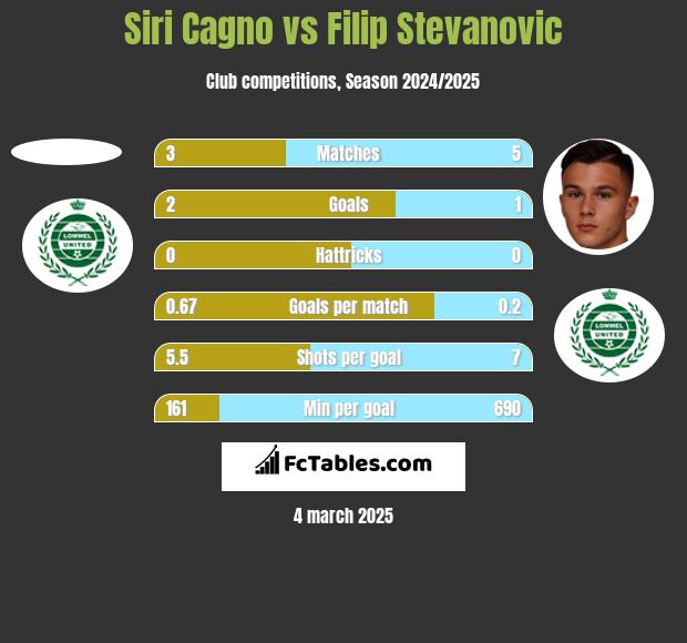 Siri Cagno vs Filip Stevanovic h2h player stats