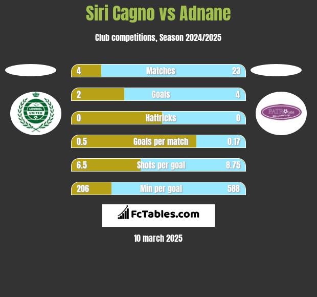 Siri Cagno vs Adnane h2h player stats