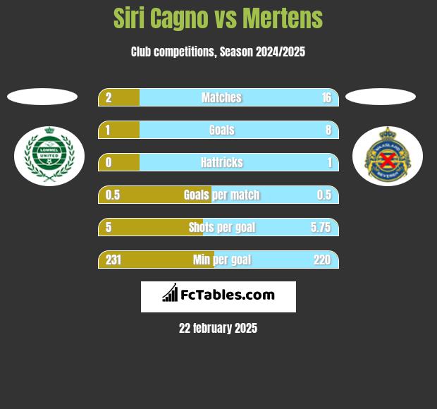 Siri Cagno vs Mertens h2h player stats