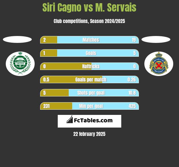 Siri Cagno vs M. Servais h2h player stats