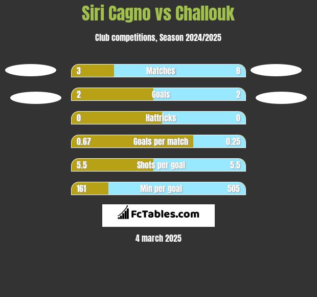 Siri Cagno vs Challouk h2h player stats