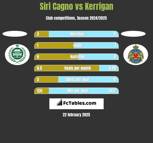 Siri Cagno vs Kerrigan h2h player stats