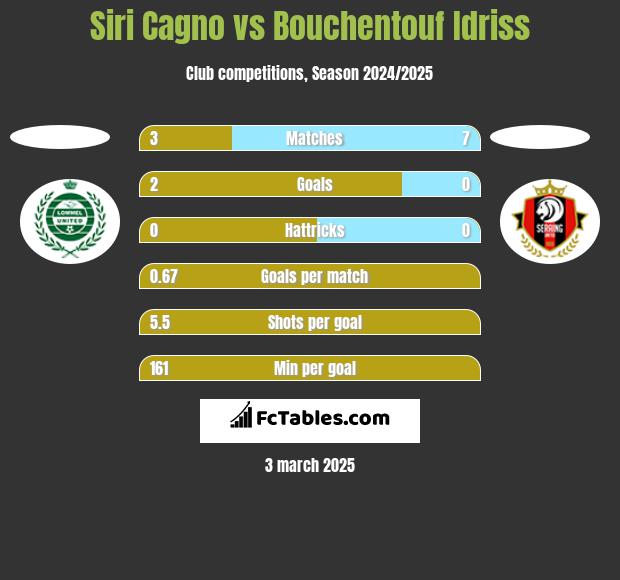 Siri Cagno vs Bouchentouf Idriss h2h player stats