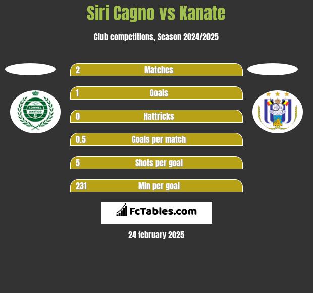 Siri Cagno vs Kanate h2h player stats