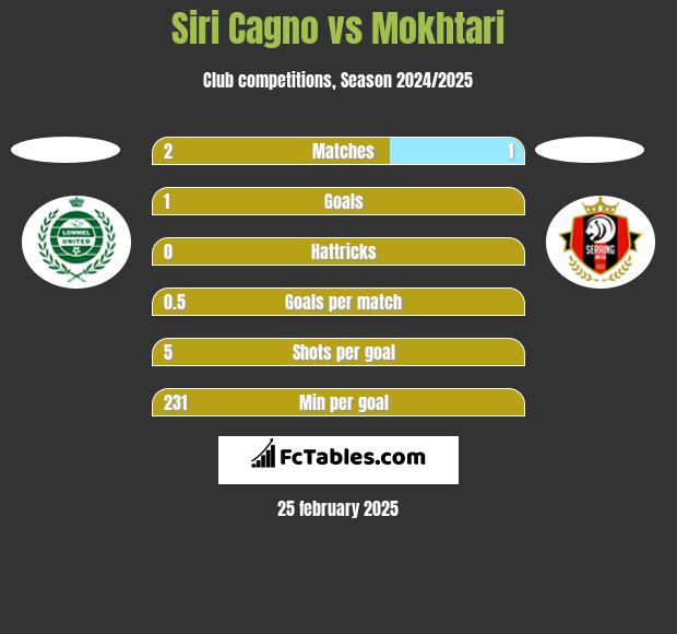 Siri Cagno vs Mokhtari h2h player stats