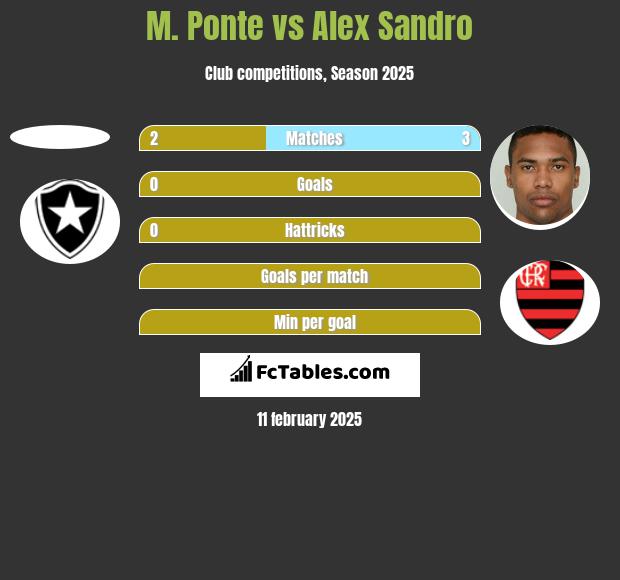 M. Ponte vs Alex Sandro h2h player stats