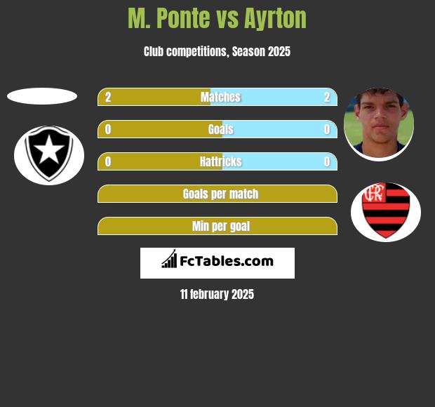 M. Ponte vs Ayrton h2h player stats