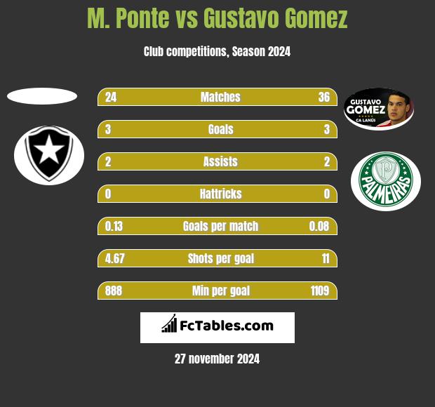 M. Ponte vs Gustavo Gomez h2h player stats