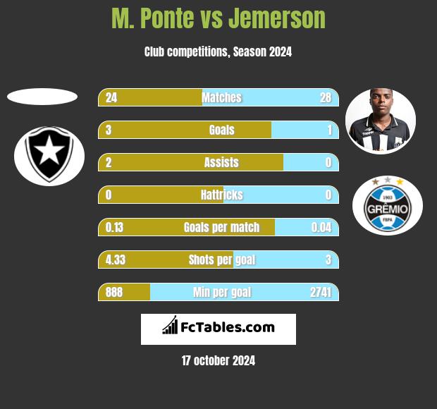 M. Ponte vs Jemerson h2h player stats