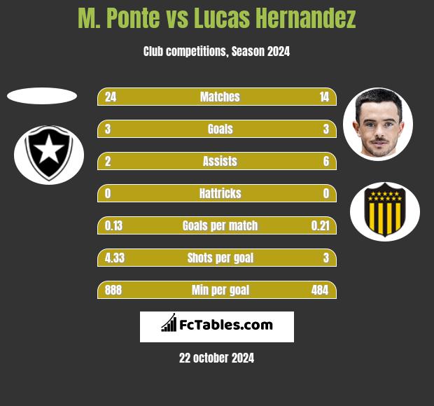 M. Ponte vs Lucas Hernandez h2h player stats