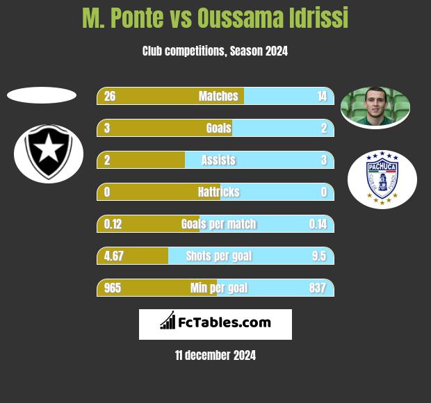 M. Ponte vs Oussama Idrissi h2h player stats