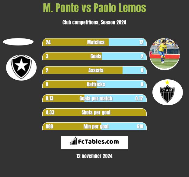 M. Ponte vs Paolo Lemos h2h player stats