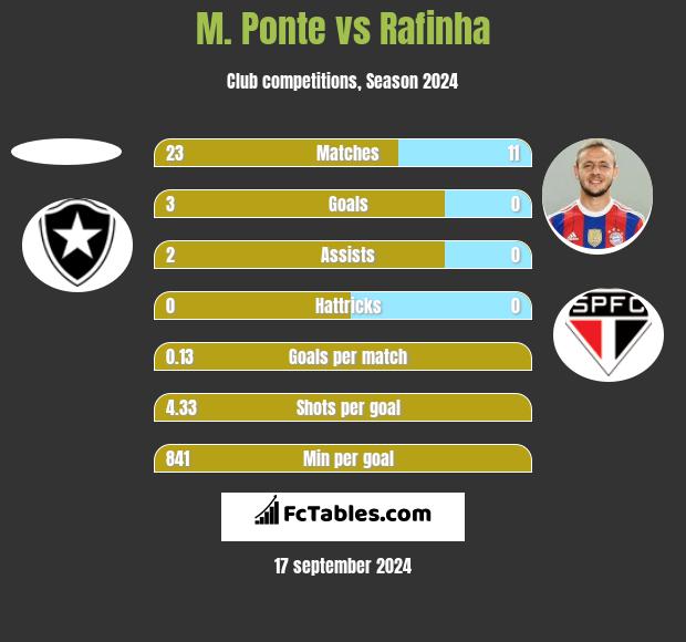 M. Ponte vs Rafinha h2h player stats