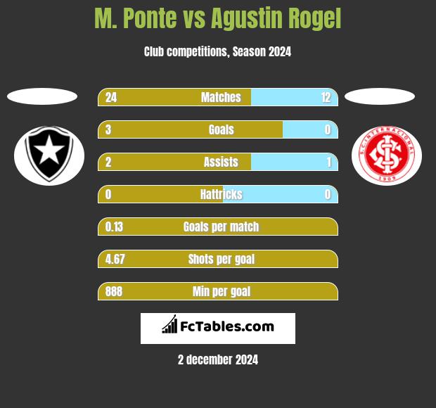 M. Ponte vs Agustin Rogel h2h player stats