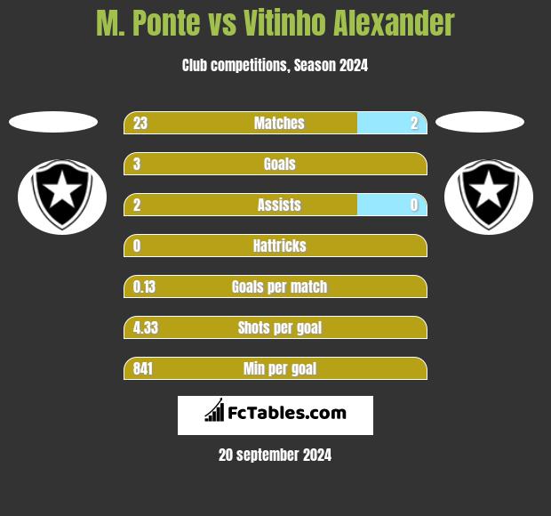 M. Ponte vs Vitinho Alexander h2h player stats