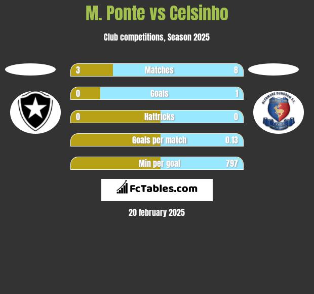 M. Ponte vs Celsinho h2h player stats