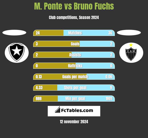 M. Ponte vs Bruno Fuchs h2h player stats