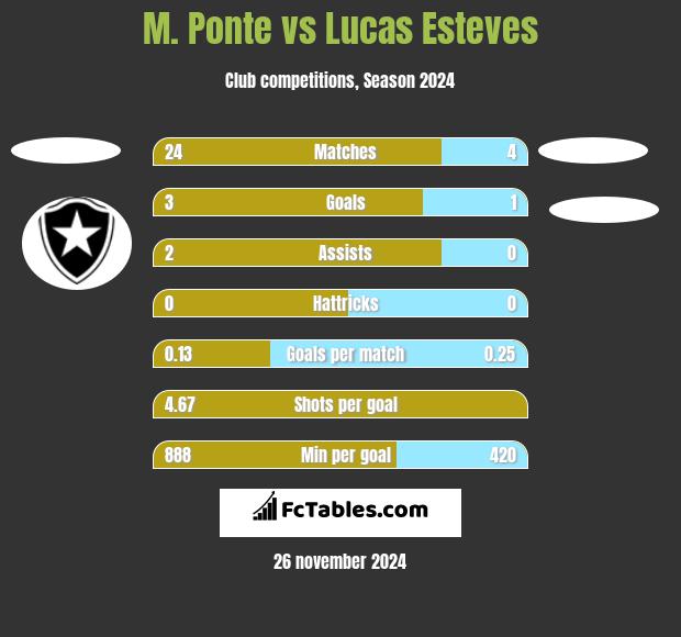 M. Ponte vs Lucas Esteves h2h player stats