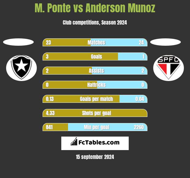 M. Ponte vs Anderson Munoz h2h player stats