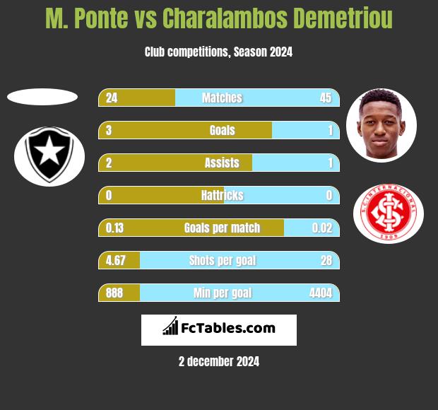 M. Ponte vs Charalambos Demetriou h2h player stats