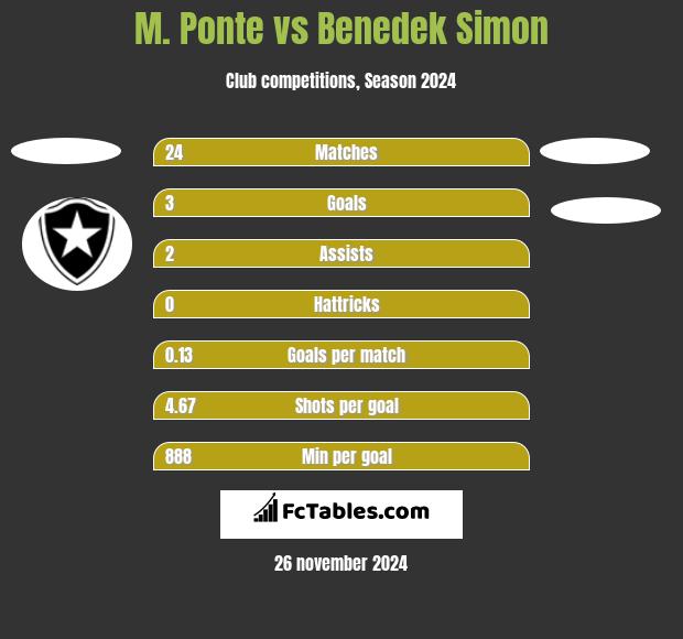 M. Ponte vs Benedek Simon h2h player stats