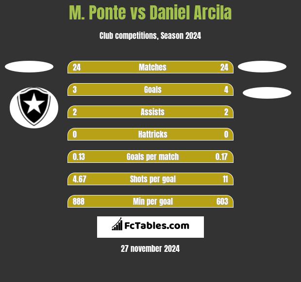 M. Ponte vs Daniel Arcila h2h player stats