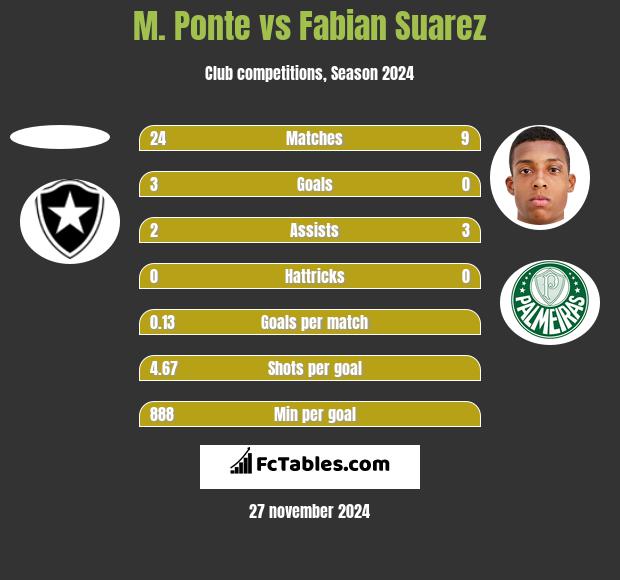 M. Ponte vs Fabian Suarez h2h player stats