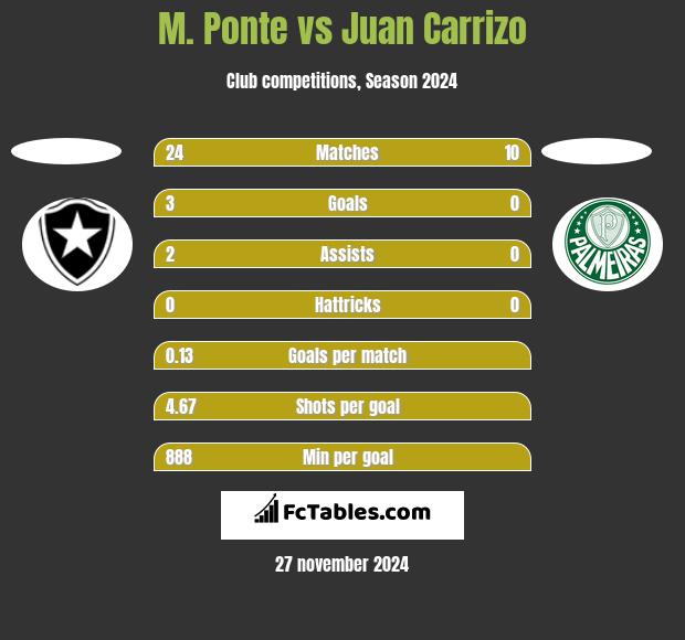 M. Ponte vs Juan Carrizo h2h player stats