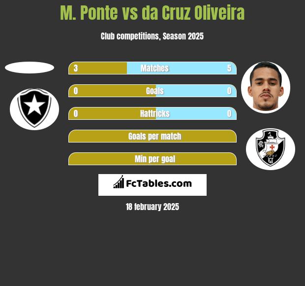 M. Ponte vs da Cruz Oliveira h2h player stats