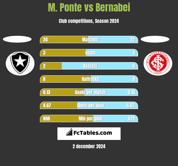 M. Ponte vs Bernabei h2h player stats