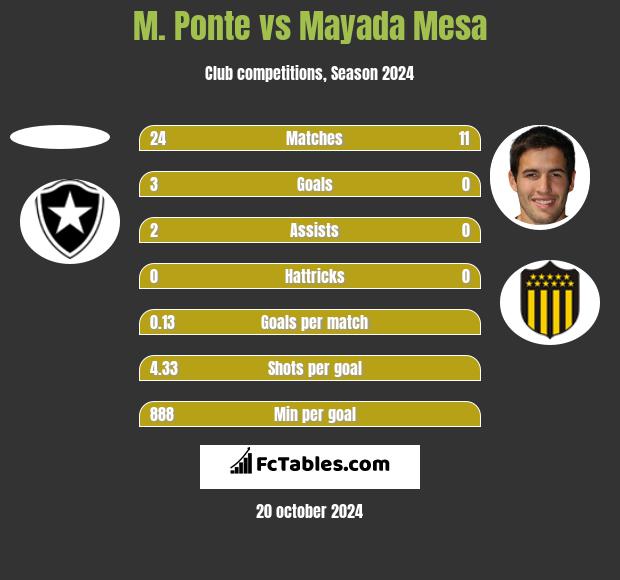 M. Ponte vs Mayada Mesa h2h player stats