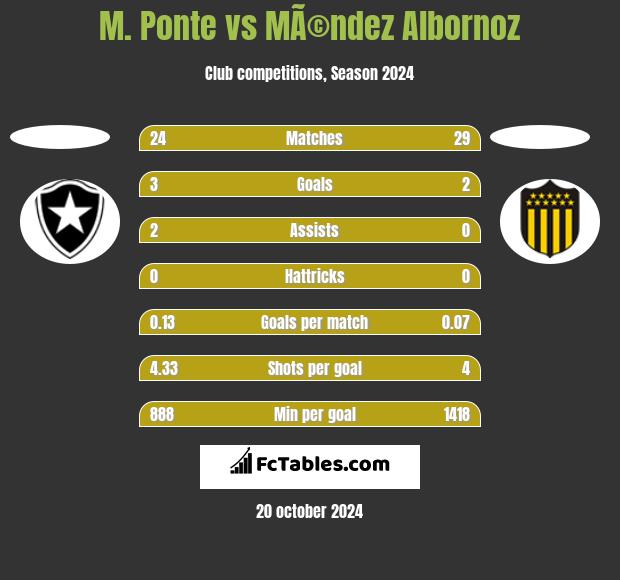 M. Ponte vs MÃ©ndez Albornoz h2h player stats