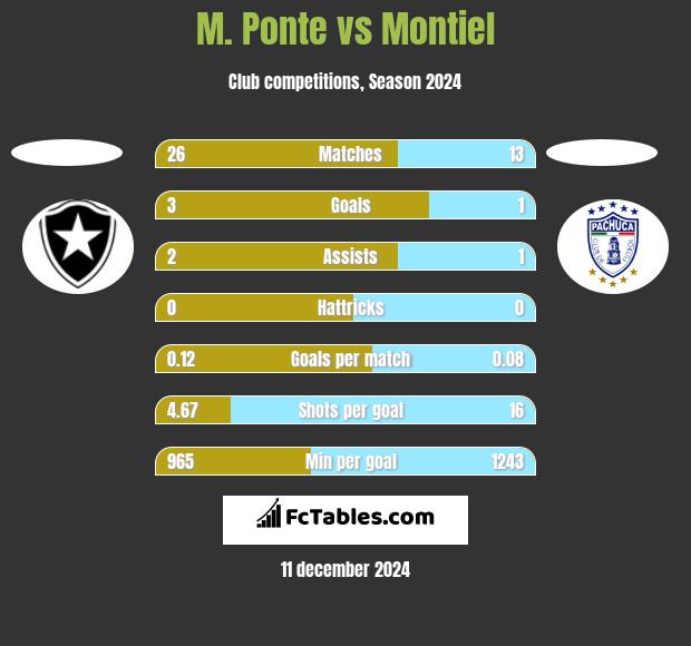 M. Ponte vs Montiel h2h player stats