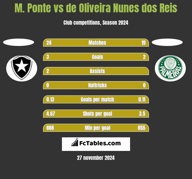 M. Ponte vs de Oliveira Nunes dos Reis h2h player stats