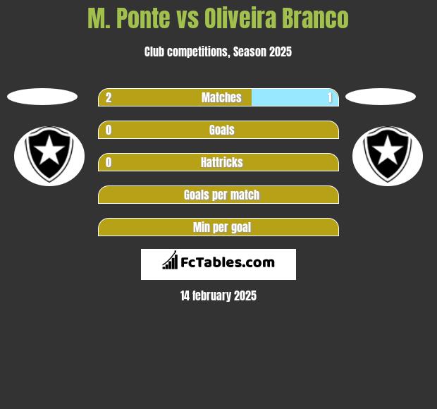 M. Ponte vs Oliveira Branco h2h player stats