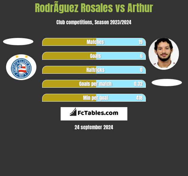 RodrÃ­guez Rosales vs Arthur h2h player stats