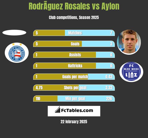 RodrÃ­guez Rosales vs Aylon h2h player stats