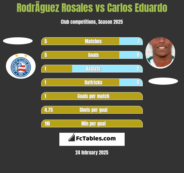 RodrÃ­guez Rosales vs Carlos Eduardo h2h player stats