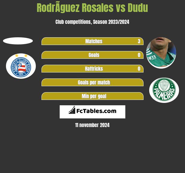 RodrÃ­guez Rosales vs Dudu h2h player stats