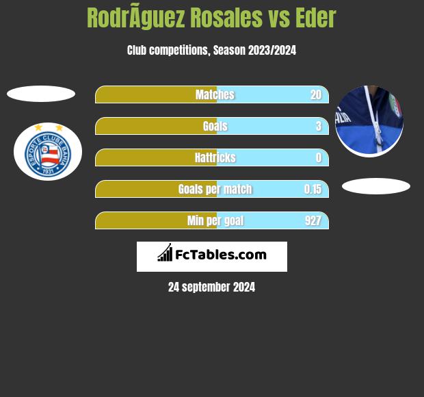 RodrÃ­guez Rosales vs Eder h2h player stats