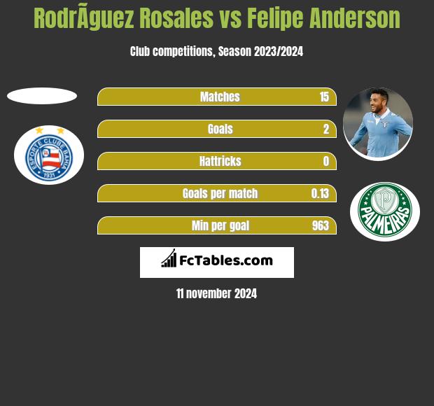 RodrÃ­guez Rosales vs Felipe Anderson h2h player stats