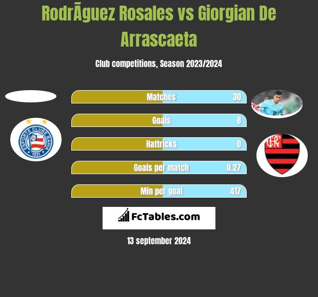 RodrÃ­guez Rosales vs Giorgian De Arrascaeta h2h player stats