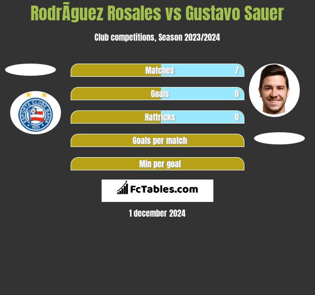 RodrÃ­guez Rosales vs Gustavo Sauer h2h player stats