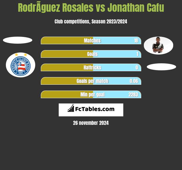 RodrÃ­guez Rosales vs Jonathan Cafu h2h player stats