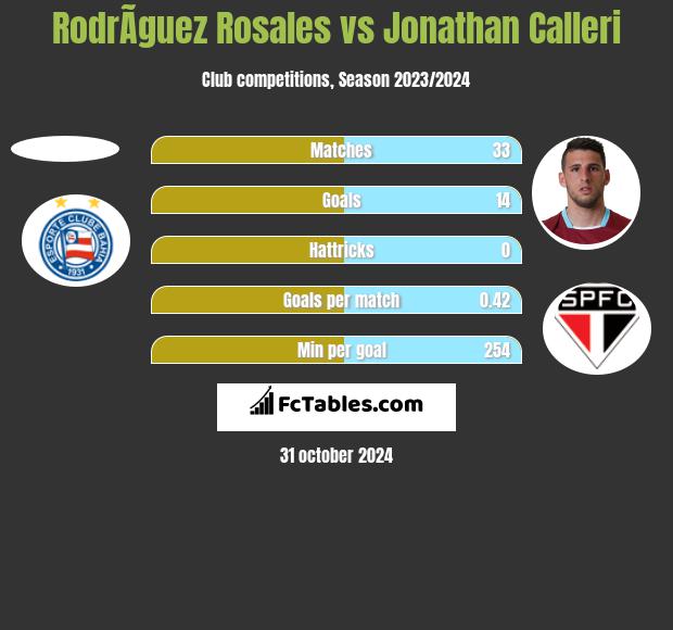 RodrÃ­guez Rosales vs Jonathan Calleri h2h player stats